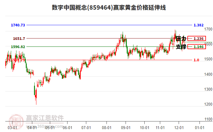 數(shù)字中國概念板塊黃金價格延伸線工具