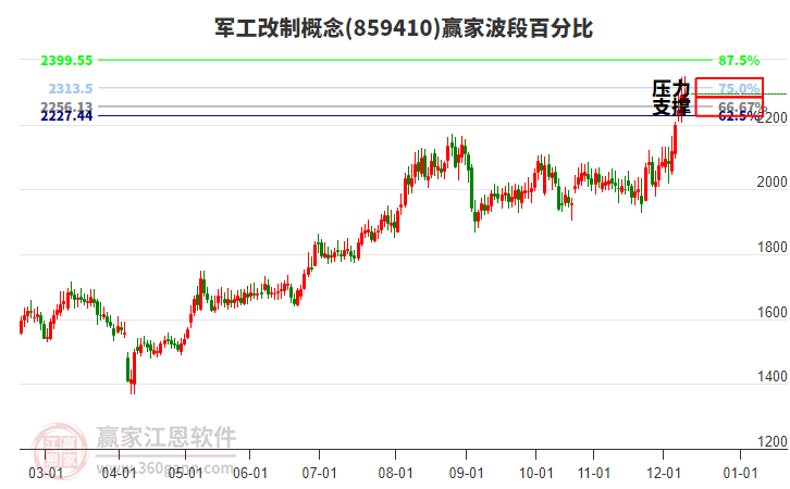 軍工改制概念贏家波段百分比工具 軍工改制概念贏家波段百分比工具