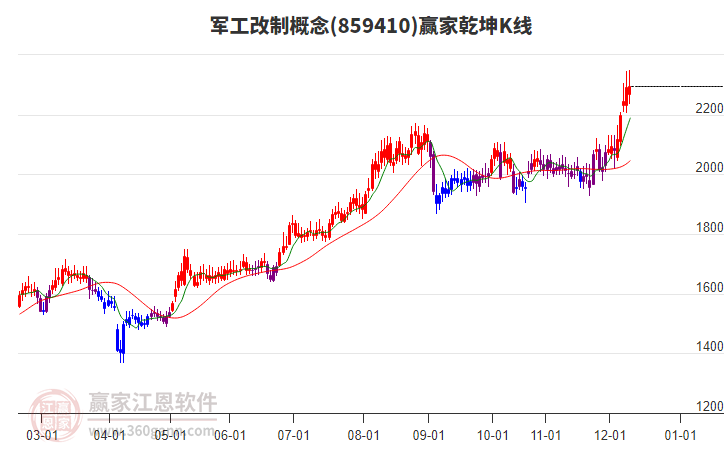 859410軍工改制贏家乾坤K線工具 859410軍工改制贏家乾坤K線工具