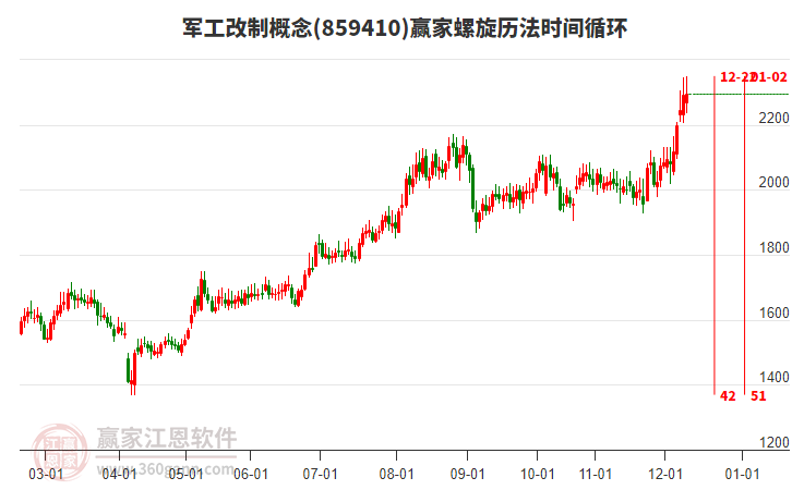 軍工改制概念贏家螺旋歷法時間循環(huán)工具 軍工改制概念贏家螺旋歷法時間循環(huán)工具
