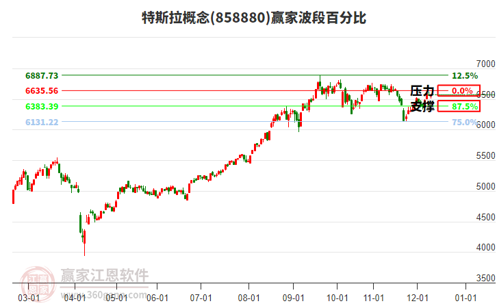特斯拉概念贏家波段百分比工具