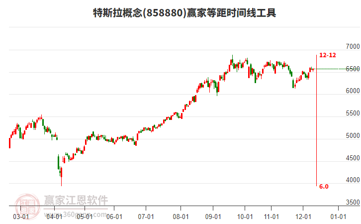 特斯拉概念贏家等距時(shí)間周期線工具