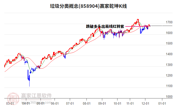 858904垃圾分類贏家乾坤K線工具