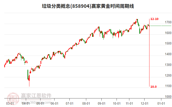 垃圾分類概念贏家黃金時(shí)間周期線工具