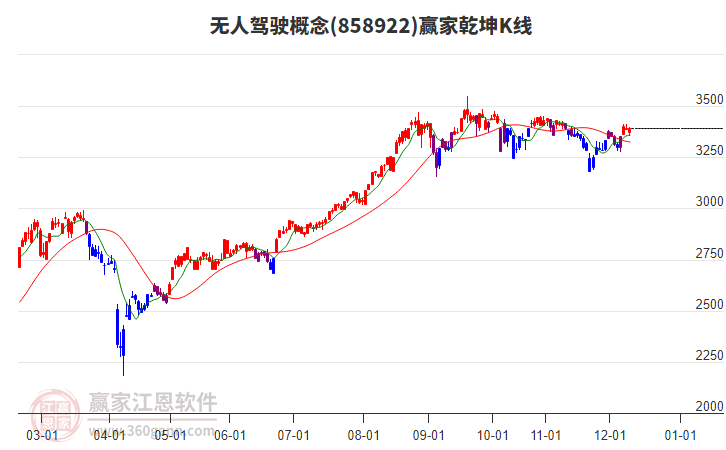 858922無人駕駛贏家乾坤K線工具 858922無人駕駛贏家乾坤K線工具