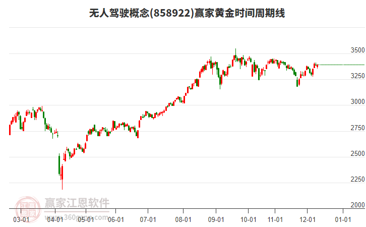 無人駕駛概念贏家黃金時間周期線工具 無人駕駛概念贏家黃金時間周期線工具