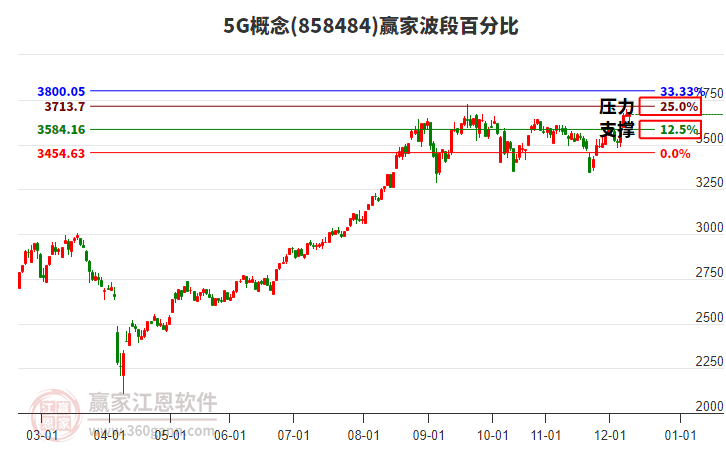 5G概念贏家波段百分比工具 5G概念贏家波段百分比工具