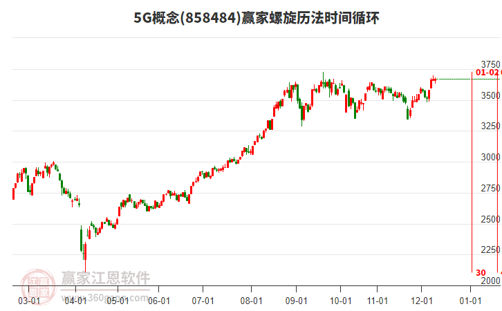 5G概念贏家螺旋歷法時間循環(huán)工具 5G概念贏家螺旋歷法時間循環(huán)工具
