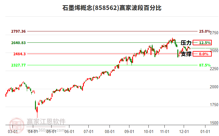 石墨烯概念贏家波段百分比工具 石墨烯概念贏家波段百分比工具