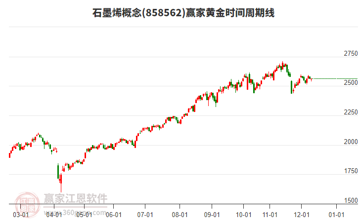 石墨烯概念贏家黃金時(shí)間周期線工具 石墨烯概念贏家黃金時(shí)間周期線工具