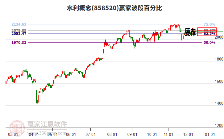 水利概念贏家波段百分比工具 水利概念贏家波段百分比工具