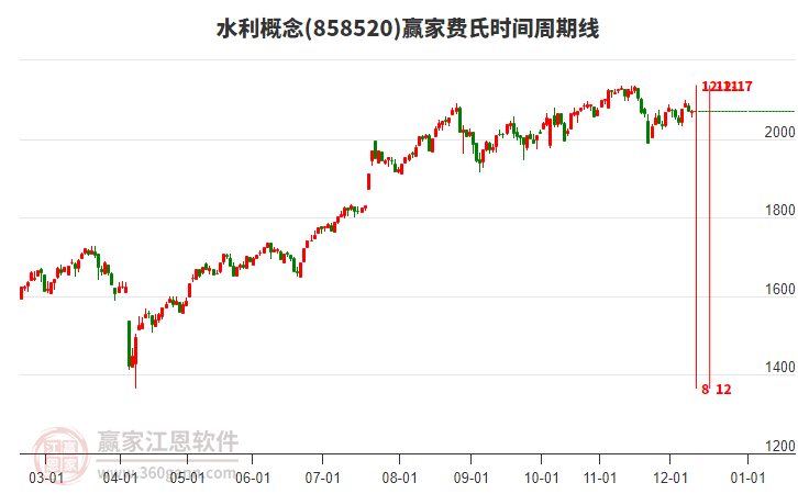 水利概念贏家費(fèi)氏時(shí)間周期線工具 水利概念贏家費(fèi)氏時(shí)間周期線工具
