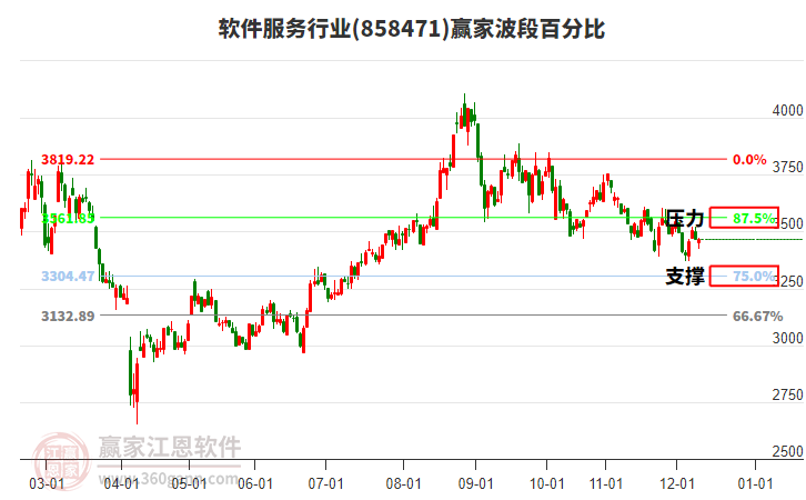 軟件服務(wù)行業(yè)贏(yíng)家波段百分比工具 軟件服務(wù)行業(yè)贏(yíng)家波段百分比工具