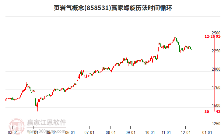 頁巖氣概念贏家螺旋歷法時(shí)間循環(huán)工具