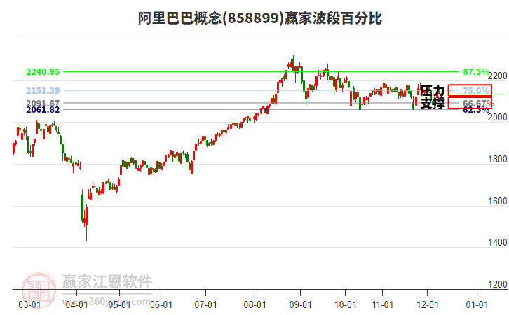 阿里巴巴概念贏家波段百分比工具 阿里巴巴概念贏家波段百分比工具