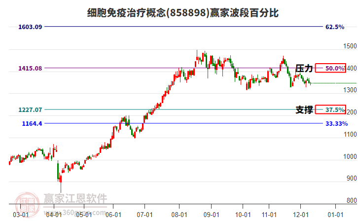 細胞免疫治療概念贏家波段百分比工具