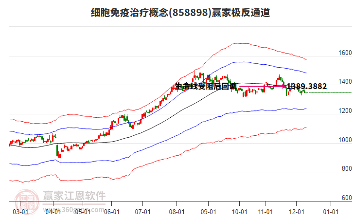 858898細胞免疫治療贏家極反通道工具