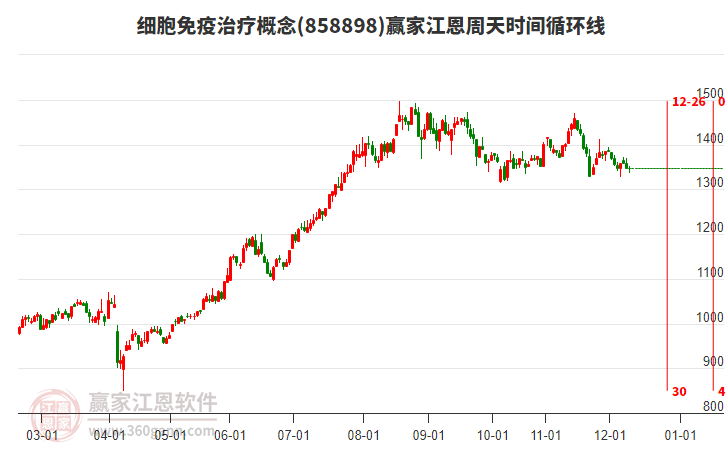 細胞免疫治療概念贏家江恩周天時間循環(huán)線工具