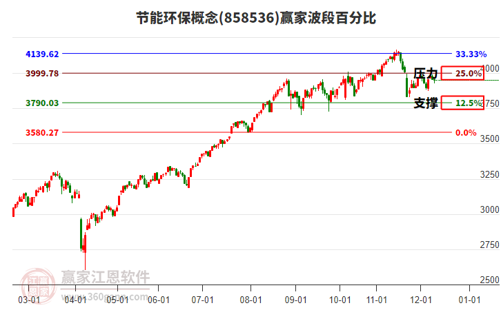 節(jié)能環(huán)保概念贏家波段百分比工具