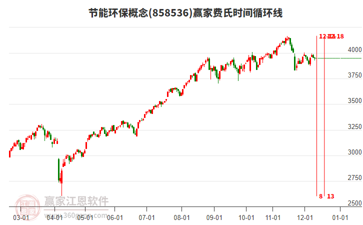 節(jié)能環(huán)保概念贏家費氏時間循環(huán)線工具