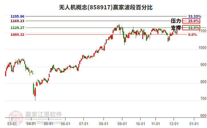 無人機概念贏家波段百分比工具 無人機概念贏家波段百分比工具
