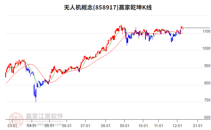 858917無人機贏家乾坤K線工具 858917無人機贏家乾坤K線工具