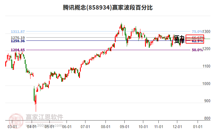 騰訊概念贏家波段百分比工具