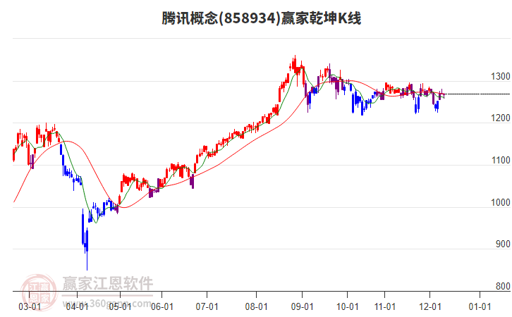 858934騰訊贏家乾坤K線工具