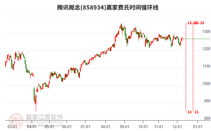 騰訊概念贏家費(fèi)氏時(shí)間循環(huán)線工具
