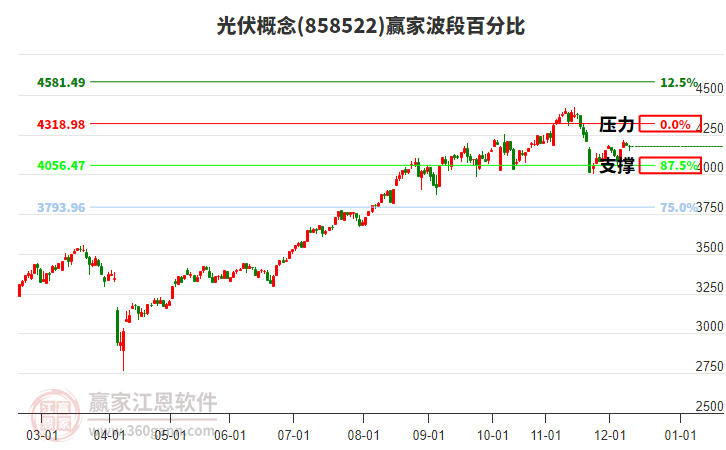 光伏概念贏家波段百分比工具