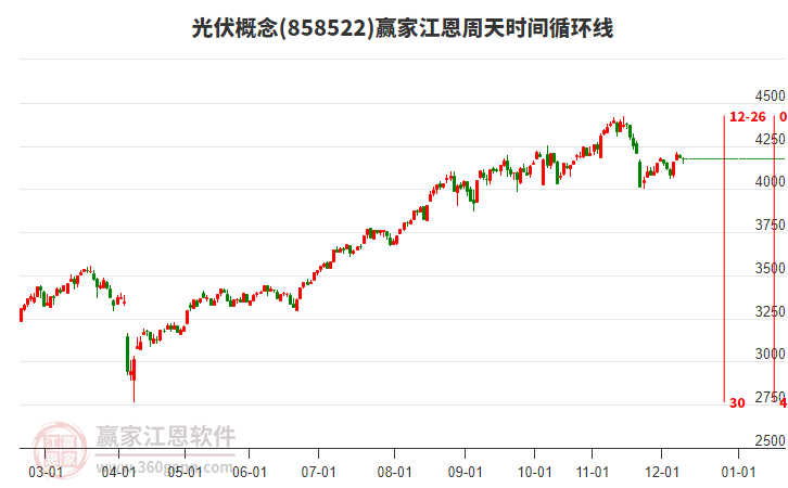 光伏概念贏家江恩周天時(shí)間循環(huán)線工具