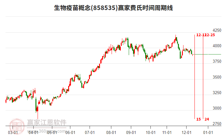生物疫苗概念贏家費氏時間周期線工具