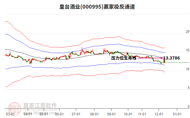000995皇臺(tái)酒業(yè)贏家極反通道工具