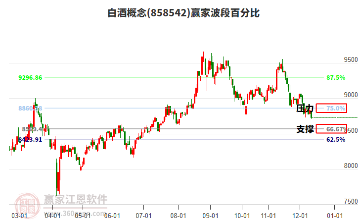 白酒概念板塊波段百分比工具