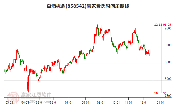 白酒概念板塊費(fèi)氏時(shí)間周期線工具
