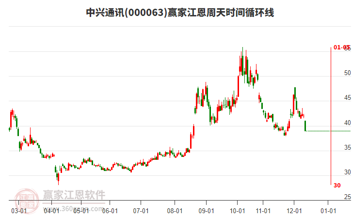中興通訊江恩周天時間循環(huán)線工具