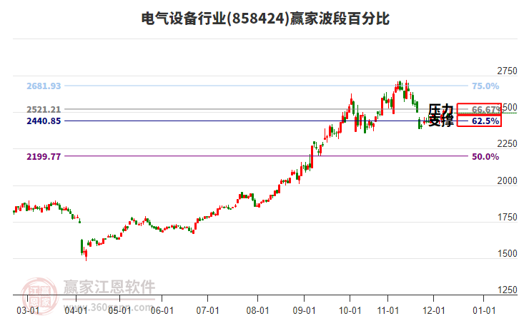 電氣設(shè)備行業(yè)贏家波段百分比工具 電氣設(shè)備行業(yè)贏家波段百分比工具