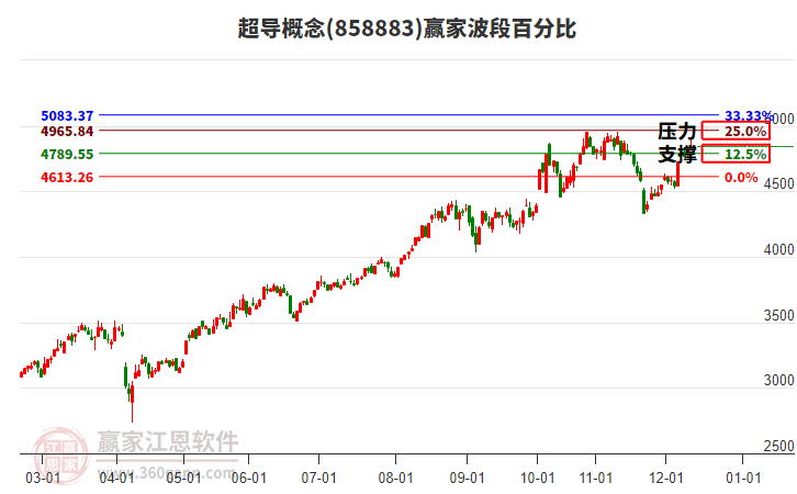 超导概念赢家波段百分比工具 超导概念赢家波段百分比工具