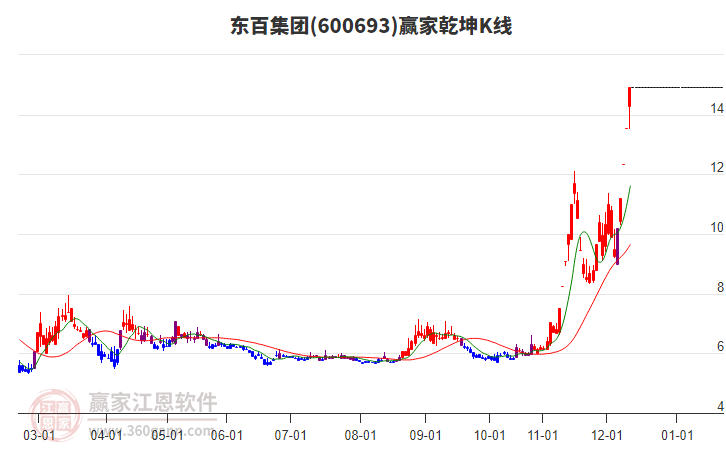 600693東百集團(tuán)贏家乾坤K線工具