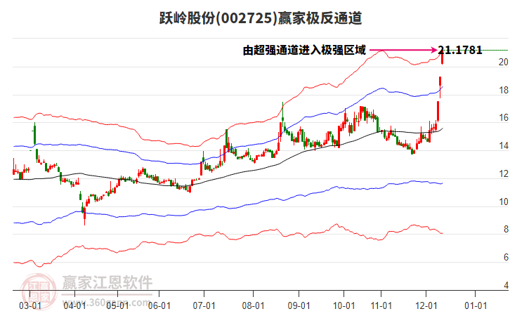 002725躍嶺股份贏家極反通道工具 002725躍嶺股份贏家極反通道工具