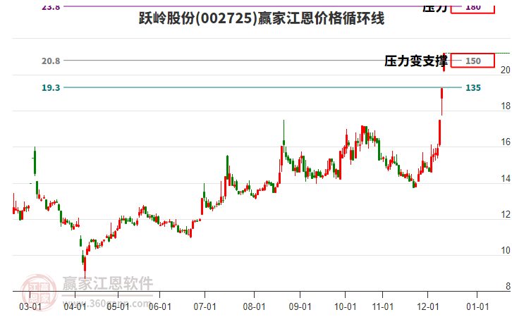 002725躍嶺股份江恩價(jià)格循環(huán)線工具 002725躍嶺股份江恩價(jià)格循環(huán)線工具
