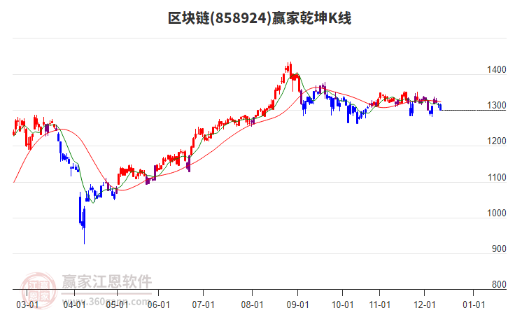 858924區(qū)塊鏈贏家乾坤K線工具