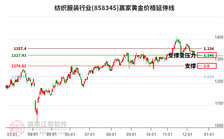 紡織服裝行業(yè)黃金價(jià)格延伸線工具