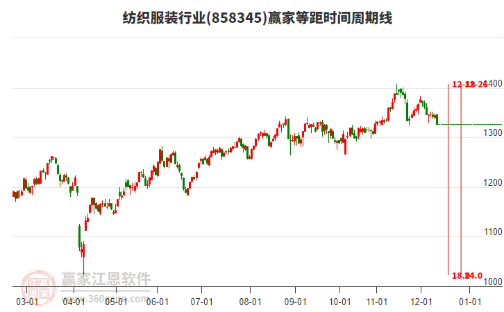 紡織服裝行業(yè)贏家等距時間周期線工具 紡織服裝行業(yè)贏家等距時間周期線工具
