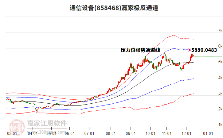 858468通信設(shè)備贏家極反通道工具
