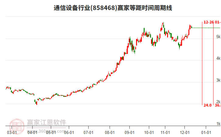 通信設備行業(yè)等距時間周期線工具 通信設備行業(yè)等距時間周期線工具