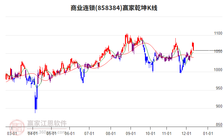 858384商業(yè)連鎖贏家乾坤K線工具 858384商業(yè)連鎖贏家乾坤K線工具