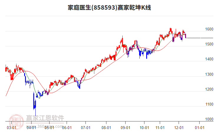 858593家庭醫(yī)生贏家乾坤K線工具 858593家庭醫(yī)生贏家乾坤K線工具