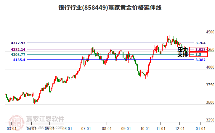 銀行行業(yè)黃金價格延伸線工具 銀行行業(yè)黃金價格延伸線工具