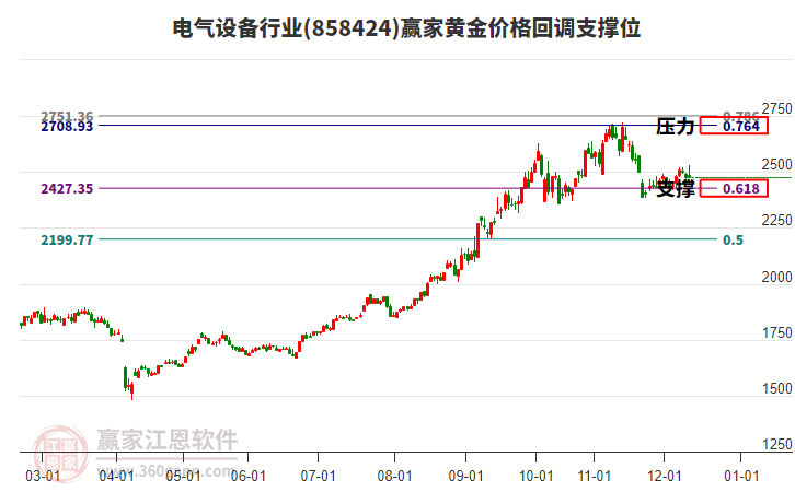 電氣設(shè)備行業(yè)黃金價(jià)格回調(diào)支撐位工具 電氣設(shè)備行業(yè)黃金價(jià)格回調(diào)支撐位工具